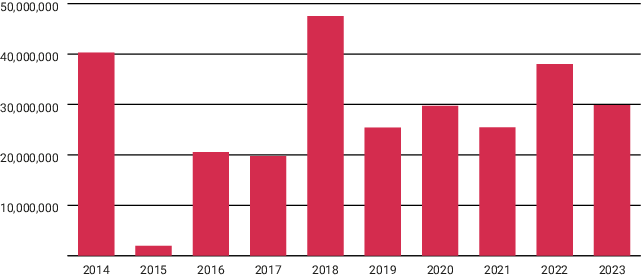 Graph showing the cost of elections in Czechia between 2014 and 2023. The highest cost was recorded for 2018 and the lowest in 2015.