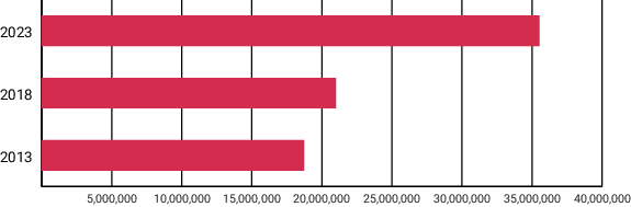 Graph showing the cost of presidential election in Czechia 2013, 2018 and 2023. The cost has increased for each election.