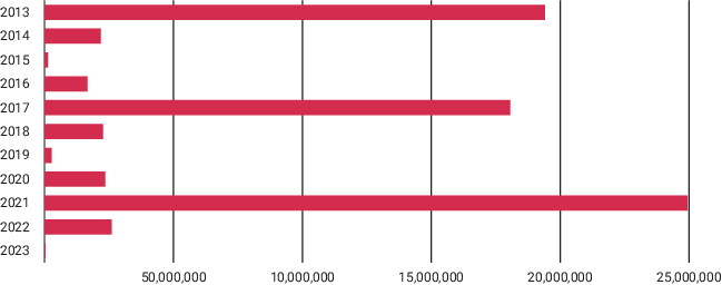 Graph showing the cost of parliamentary elections in Czechia starting 2013 and ending 2023. The most expensive years were 2013, 2017 and 2021.