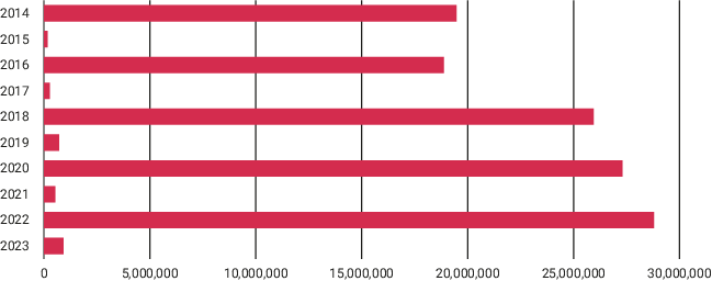 Graph showing the cost of local level electiions i Chezia between 2014 and 2023. The most expensive years were 2014, 2016, 2018 and 2022