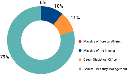 Pie chart showing that the General Treasury Management cover 79% of the cost of election