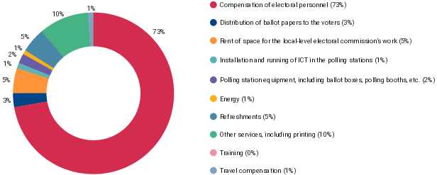 Pie chart breakdown of cost for 2023 presidential election, showing that the biggest part of the cost, 73 percent, is compensatoin to electoral personel.