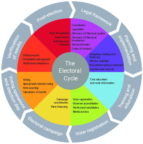 a figure shows the stages of the electoral cycle