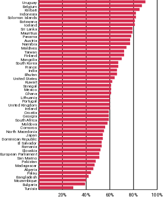 bars chart shows voter turnout in 2024