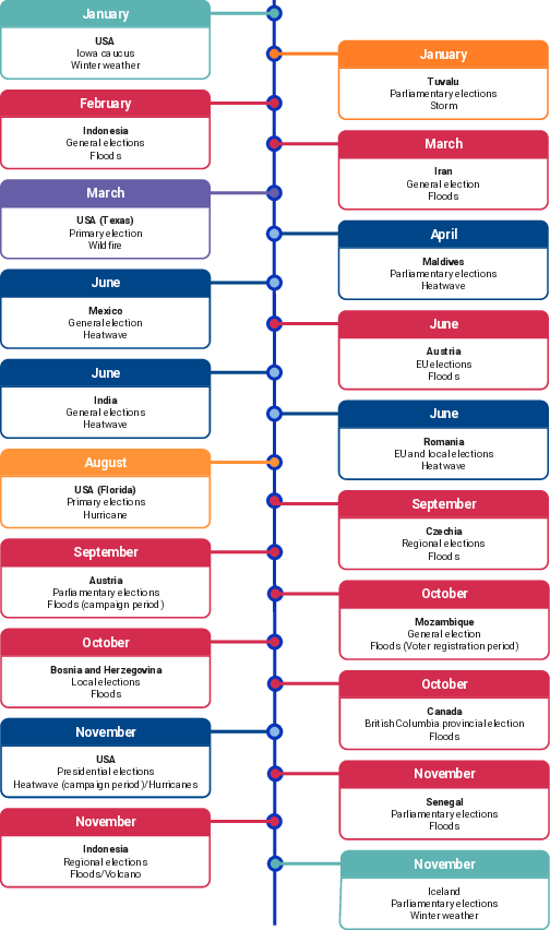 timeline of natural hazards affected the countries in 2024