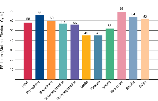 a figure shows a charts bar