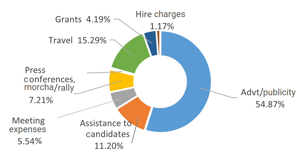pie chart