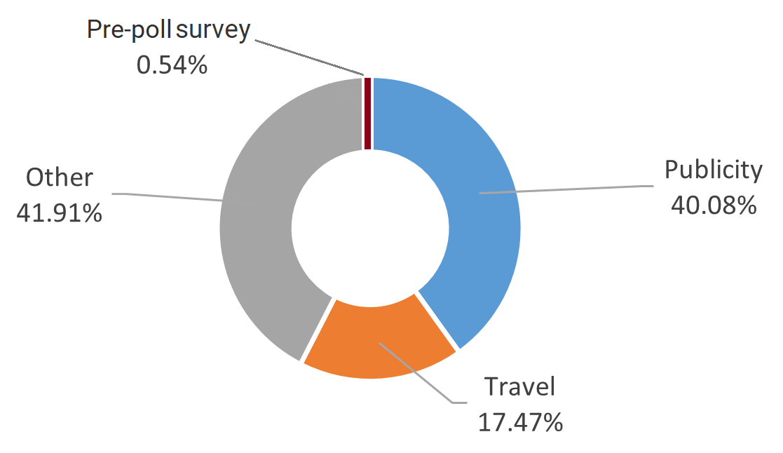 pie chart