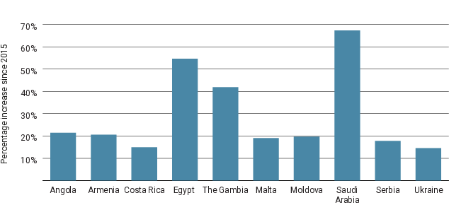 Bar chart comparing values for ten countries: Angola, Armenia, Costa Rica, Egypt, Malta, Moldova, Saudi Arabia, Serbia, The Gambia, and Ukraine. The chart shows that Saudi Arabia has the highest value (around 68), followed by Egypt (approximately 55) and The Gambia (around 42). Other countries have values ranging between 14 and 22, with Costa Rica and Ukraine having the lowest values (about 15).