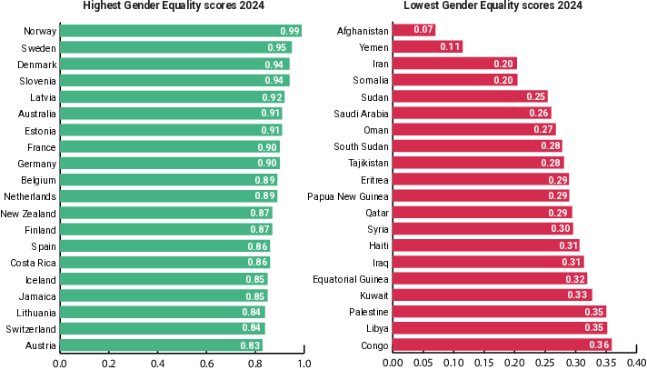 Bar chart comparing the countries with the lowest and highest Global Electoral (GE) Scores in 2024. On the left, countries with the lowest scores (ranging from 0.07 to 0.36) include Afghanistan (0.07), Yemen (0.11), Iran and Somalia (0.20), and others such as Sudan, Saudi Arabia, and Congo. On the right, countries with the highest scores (ranging from 0.83 to 0.99) include Norway (0.99), Sweden (0.95), Denmark (0.94), and others such as France, Germany, New Zealand, and Costa Rica.