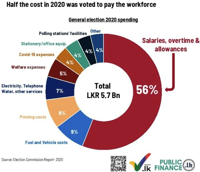 a pie chart shows how the budget is spent in Sri lanka