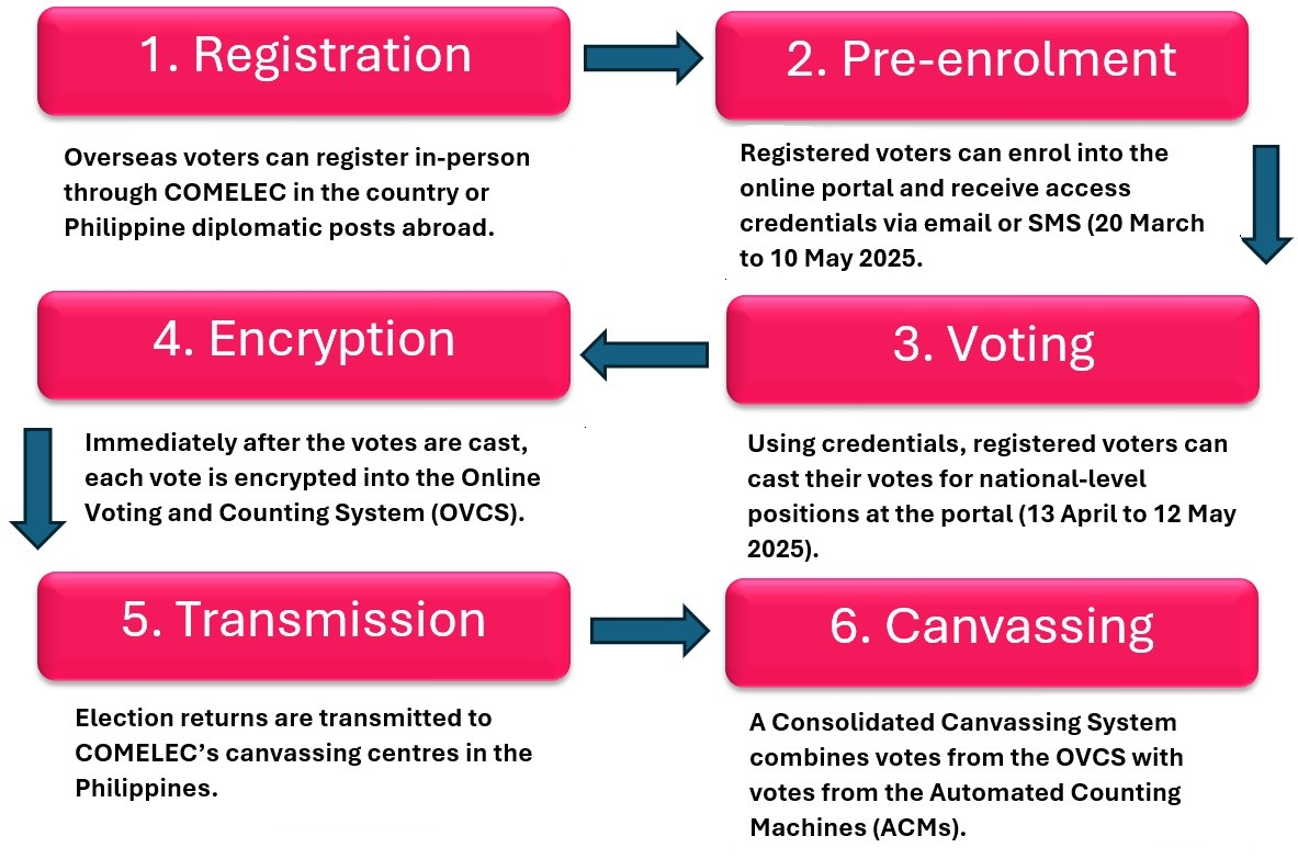 diagram showing election process stages