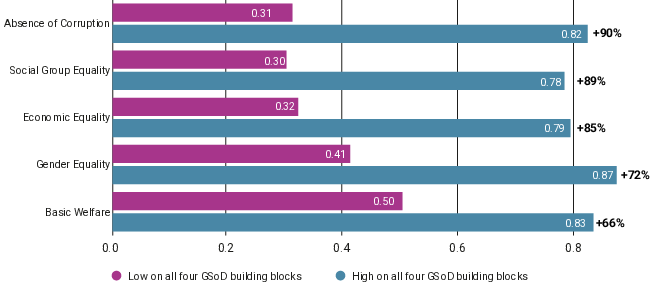 Horizontal bar chart comparing high and low GSoD benchmark scores across five indicators, with higher scores shown for all categories, especially gender equality and basic welfare.
