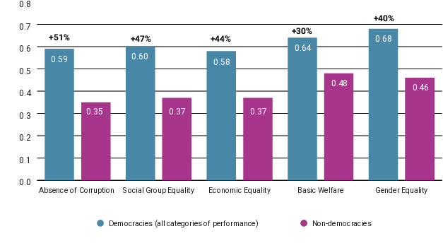 Bar chart comparing democracies and non-democracies across five indicators, showing higher scores for democracies in absence of corruption, equality, and basic welfare