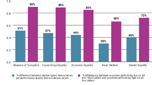 Bar chart comparing average differences between democracies and non-democracies across five indicators, with larger gaps for social group equality and economic equality than for absence of corruption and basic welfare.