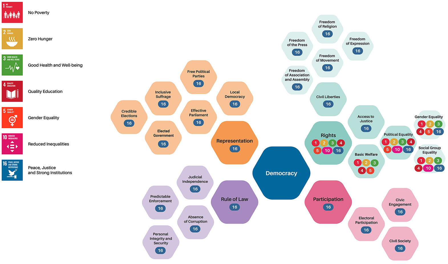 Diagram of the Global State of Democracy framework linked to SDG targets, showing democracy at the centre with hexagons for representation, rights, participation and rule of law, alongside related SDG icons and equality outcomes