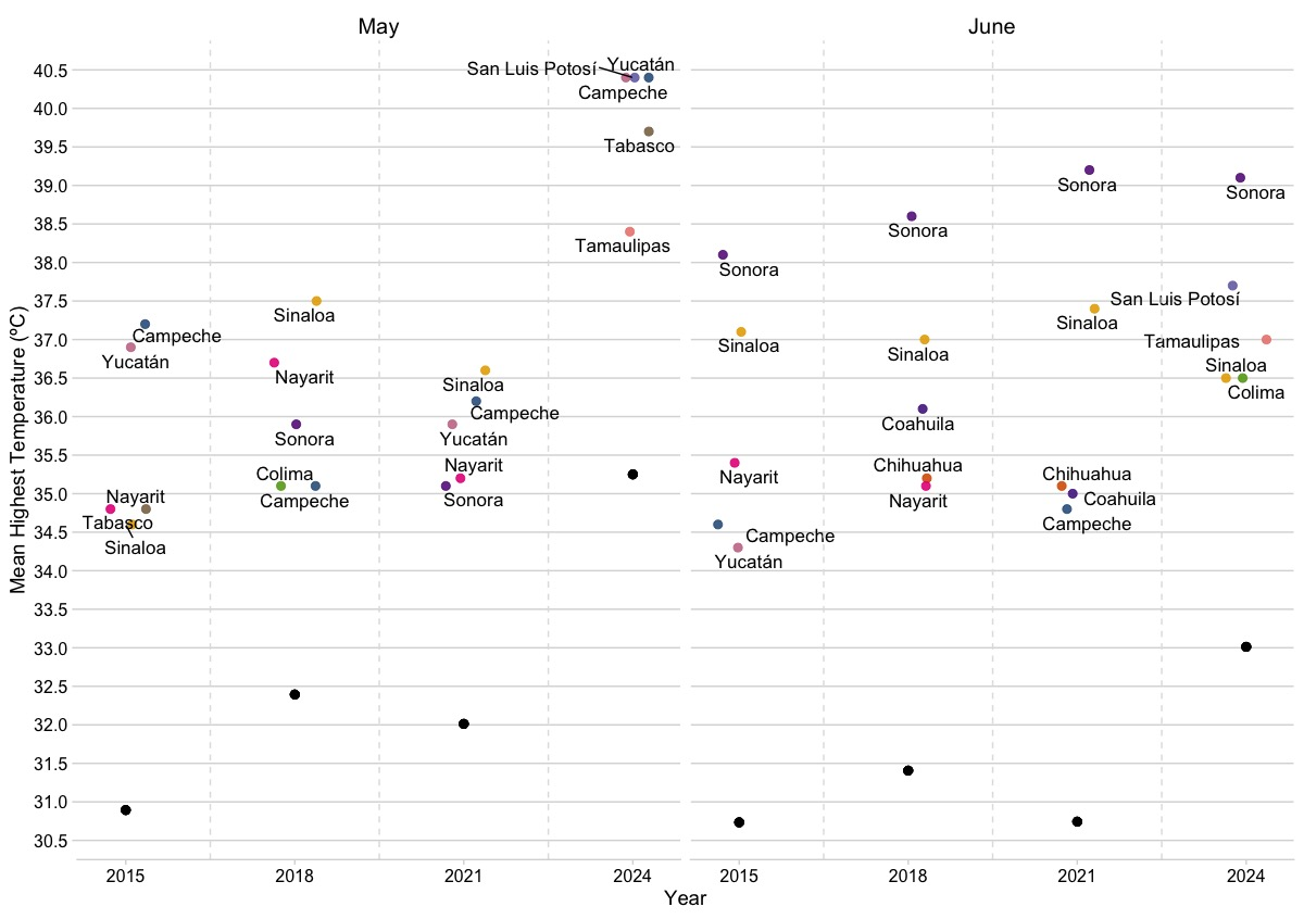 diagrame of heatwaves scale on mesican cities