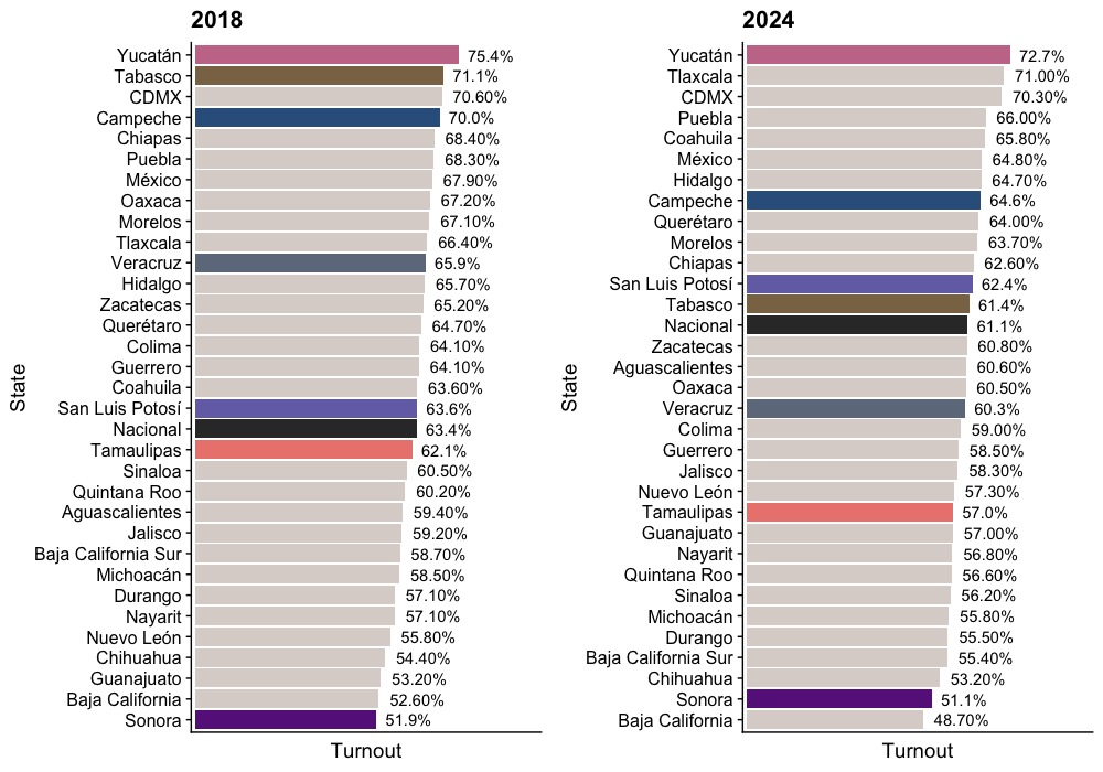 vhart bars of voter turnout by states