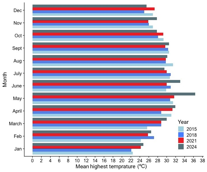 chart bars shows temperature variation in Veracruz