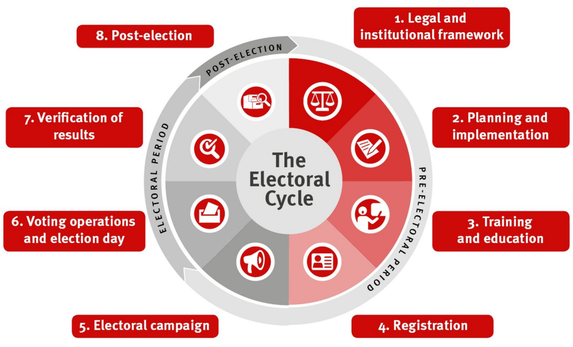 electoral cycle pie chart