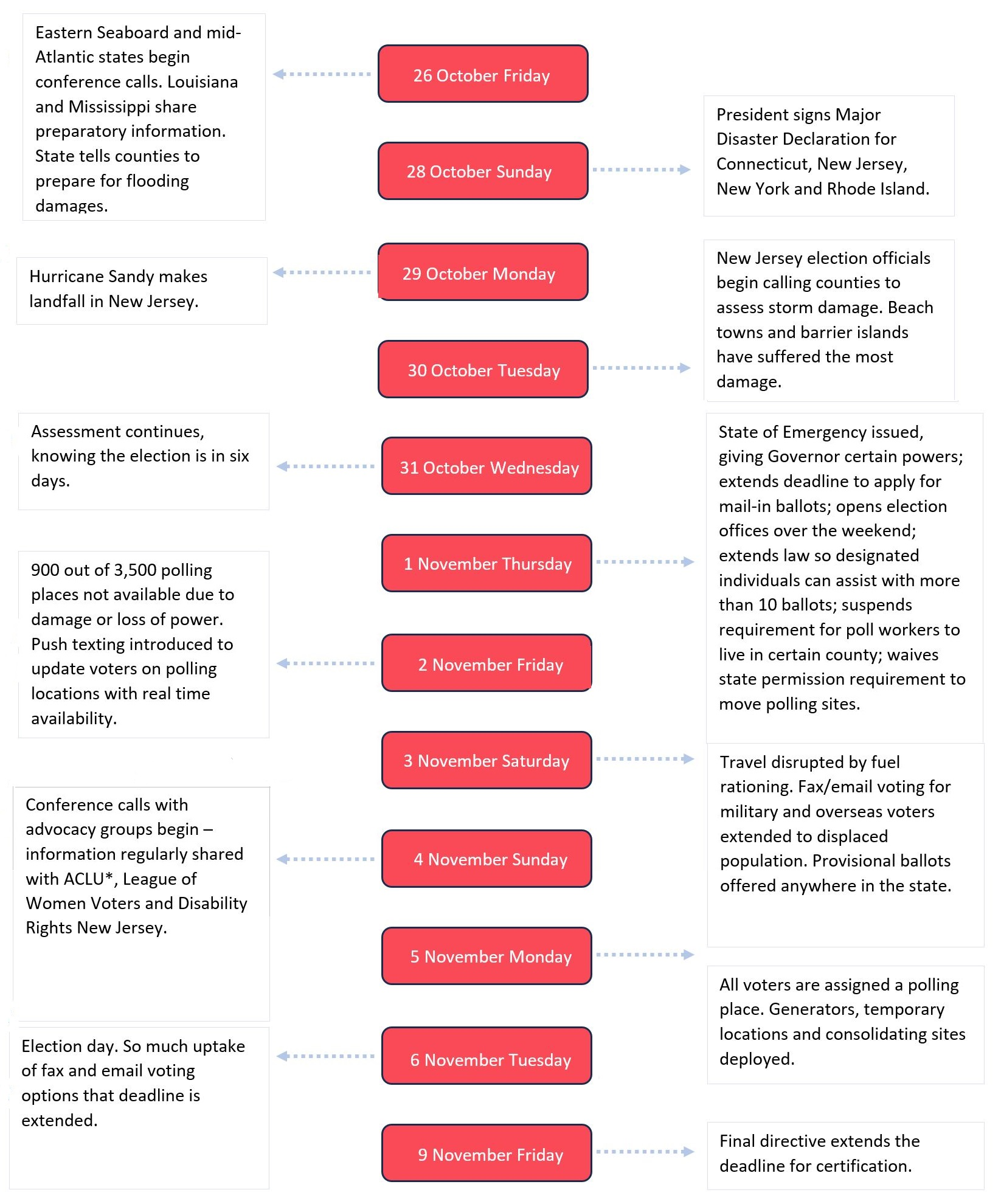 diagram showing timeline of the hurricane sandy