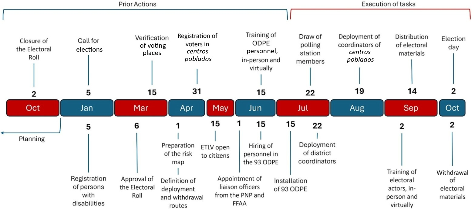 a chart showing timeline