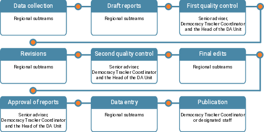 A flowchart that shows the workflow of the Democracy Tracker. Data collection, draft reports, first quality control, revisions, second quality control, final edits, approval of reports, data entry and finally publication