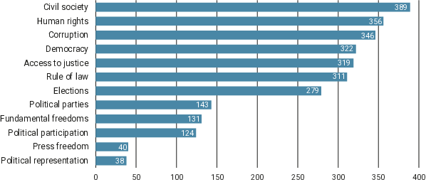 Horizontal bar chart showing topic counts. Civil society ranks highest at 389, followed by human rights (356), corruption (346), democracy (322), access to justice (319), rule of law (311), and elections (279). Lower counts include political parties (143), fundamental freedoms (131), political participation (124), press freedom (40), and political representation (38)