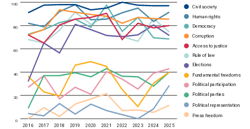Line chart showing annual scores for 12 topics from 2016 to 2025. Civil society remains highest throughout, mostly in the mid-to-high 90s, while human rights, corruption, democracy, access to justice and rule of law generally stay high but fluctuate. Political parties, political participation, political representation and press freedom remain much lower, with political representation and press freedom the lowest overall.