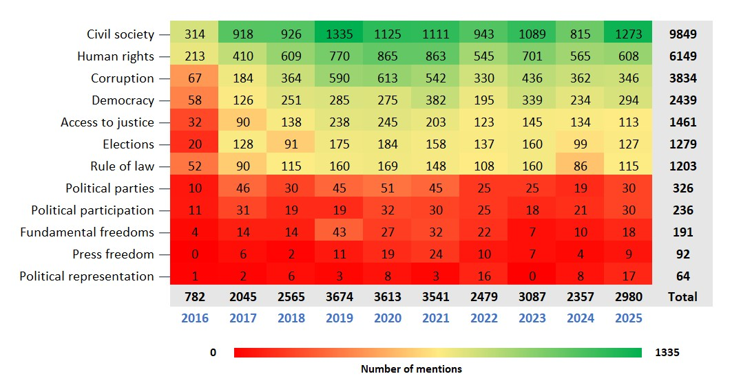 Heatmap showing the number of mentions of 12 governance themes in VNRs from 2016 to 2025. Civil society and human rights are mentioned most often across all years, while press freedom and political representation are mentioned least. Totals are shown by theme on the right and by year along the bottom, with a colour scale from red for fewer mentions to green for more.