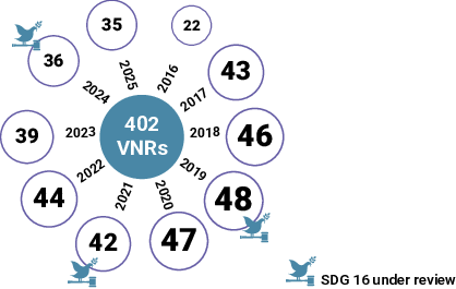 Circular infographic showing a central purple circle labeled “402 VNRs,” surrounded by yearly totals from 2016 to 2025. The outer circles read: 22 (2016), 43 (2017), 46 (2018), 48 (2019), 47 (2020), 42 (2021), 44 (2022), 39 (2023), 36 (2024) and 35 (2025). Blue dove-and-gavel icons appear near 2024, 2021 and 2019, with a note at bottom right reading “SDG 16 under review