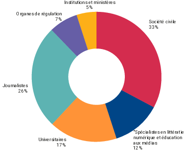 Diagramme circulaire montrant la répartition des personnes interrogées par type d’acteur : société civile 33 %, journalistes 26 %, universitaires 17 %, experts en littératie numérique et éducation aux médias 12 %, organes de régulation 7 % et institutions et ministères 5 %