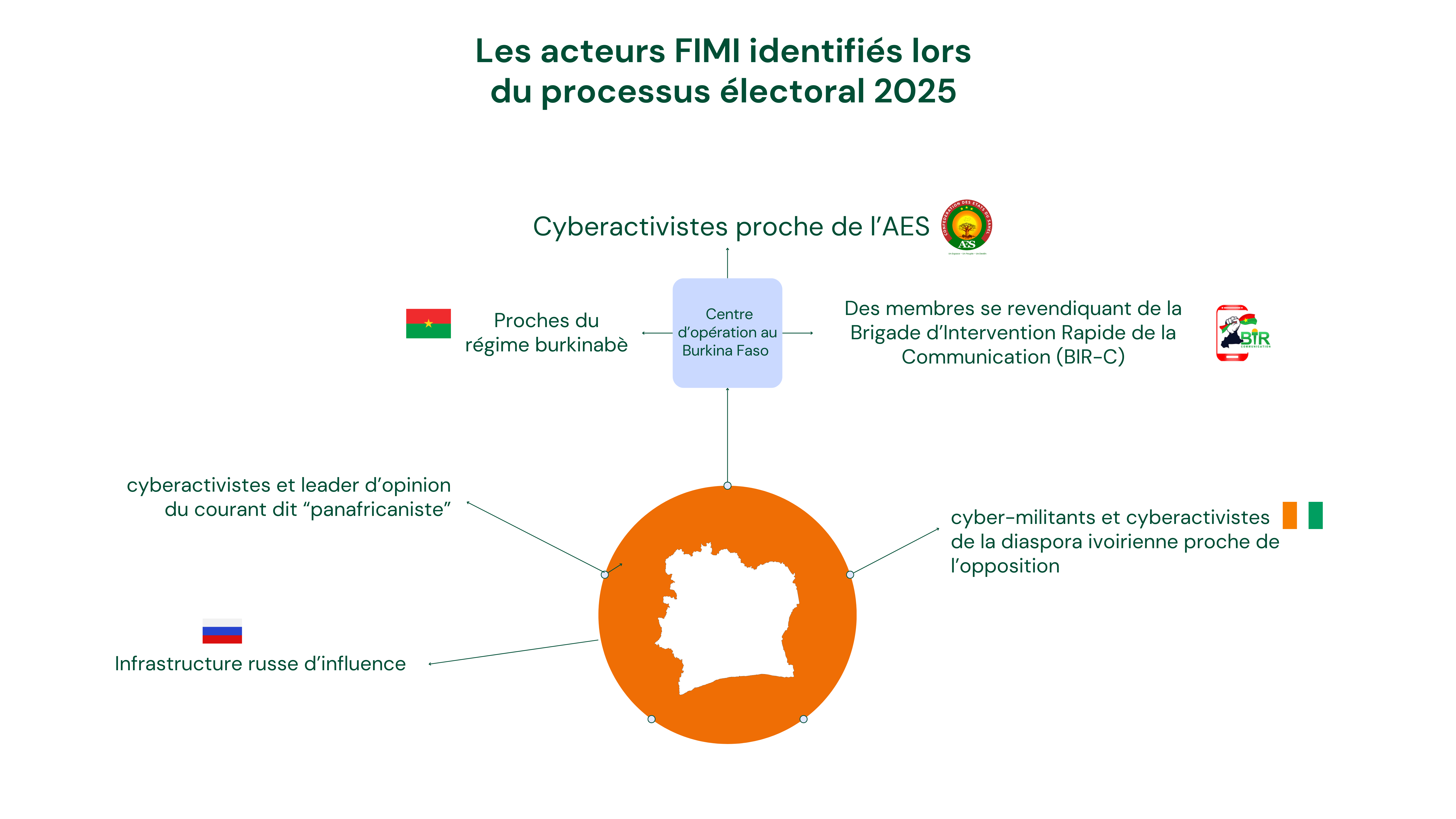 Schéma des acteurs FIMI identifiés lors du processus électoral 2025, centré sur la Côte d’Ivoire, avec des liens vers un centre d’opération au Burkina Faso, des cyberactivistes proches de l’AES, des proches du régime burkinabè, des membres se revendiquant de la BIR-C, des cybermilitants de la diaspora ivoirienne proche de l’opposition, une infrastructure russe d’influence et des leaders d’opinion dits « panafricanistes ».