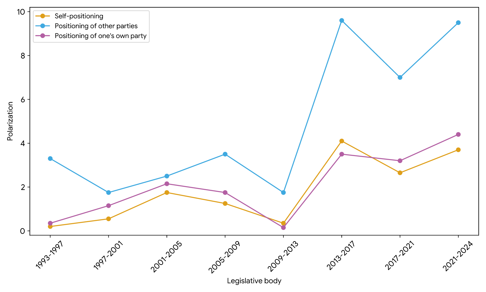 Line graph showing weighted ideological polarization in Honduras from 1993 to 2024. Polarization is low through 2009–2013, rises sharply in 2013–2017 and remains elevated afterward, especially in the positioning of other parties. Self-positioning and positioning of one’s own party also increase after 2013, with both reaching their highest levels in 2021–2024.