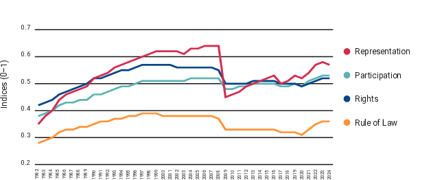 Representation, rights, rule of law and participation all improve gradually through the 1980s and 1990s, then level off in the 2000s. All four indices decline sharply around 2009, with representation showing the steepest drop. Since then, representation and participation have partially recovered, rights have remained relatively stable and rule of law remains the lowest-performing index