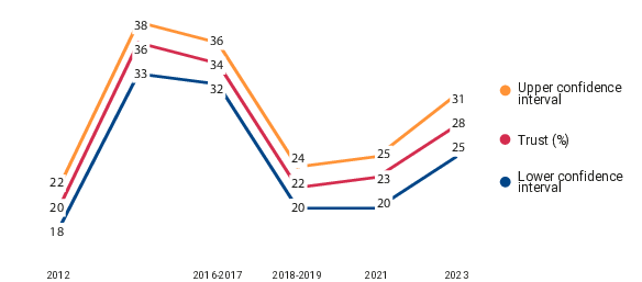 Trust rises sharply from 2012 to 2014, remains relatively high in 2016–2017, then drops steeply in 2018–2019. It gradually recovers in 2021 and 2023 but does not return to its 2014 peak