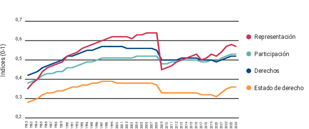 Gráfico de líneas de 1982 a 2024 que muestra mejoras graduales en representación, derechos, participación y estado de derecho hasta finales de los años noventa. La representación alcanza su punto máximo antes de una caída pronunciada en 2009 y luego se recupera parcialmente. Los derechos y la participación se mantienen relativamente estables desde 2009, con leves aumentos recientes. El estado de derecho sigue siendo el índice más bajo, con una caída después de 2008 y una recuperación limitada desde 2021.