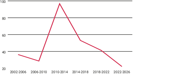 Gráfico de líneas sobre la confianza de la élite parlamentaria en el organismo electoral entre 2002 y 2026. La confianza baja ligeramente entre 2002-2006 y 2006-2010, sube con fuerza hasta alcanzar su punto máximo en 2010-2014 y luego desciende de forma sostenida en los periodos siguientes, llegando a su nivel más bajo en 2021-2025