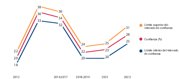 La confianza aumenta de forma marcada entre 2012 y 2014, se mantiene alta en 2016-2017 y cae con fuerza en 2018-2019. Luego se recupera gradualmente en 2021 y 2023, aunque sin volver a los niveles máximos de 2014.