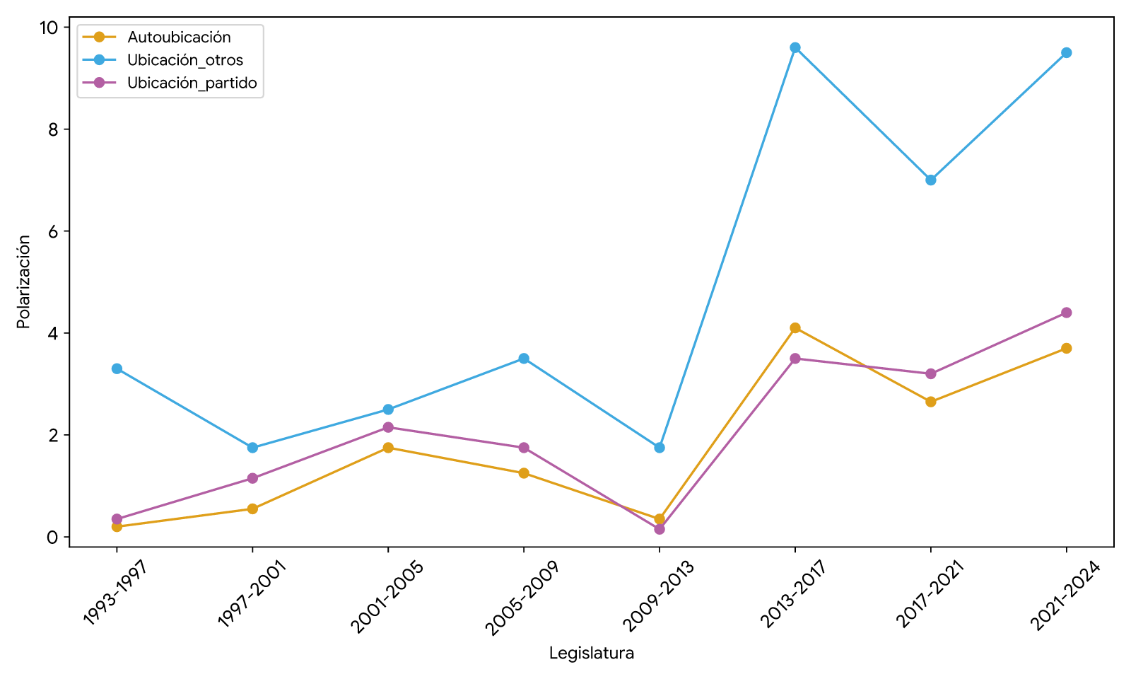 Las tres medidas muestran niveles bajos o moderados hasta 2009-2013, seguidos de un fuerte aumento en 2013-2017. La polarización atribuida a otros actores alcanza los valores más altos y se mantiene elevada, con una leve caída en 2017-2021 y un nuevo aumento en 2021-2024. La autoubicación y la ubicación del partido también aumentan desde 2013-2017, aunque en niveles más bajos