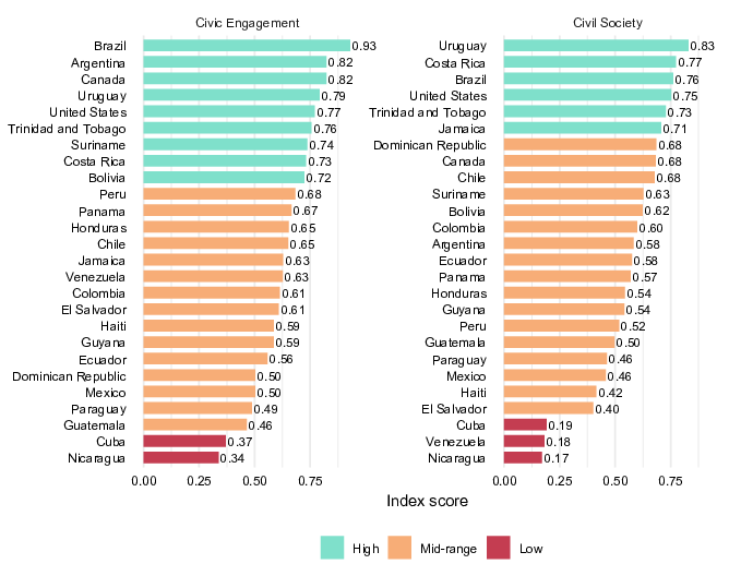 bar chart