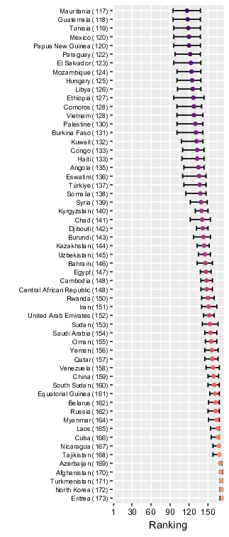 bar chart