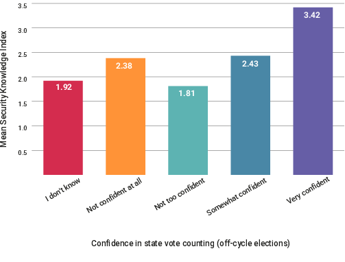 bar chart