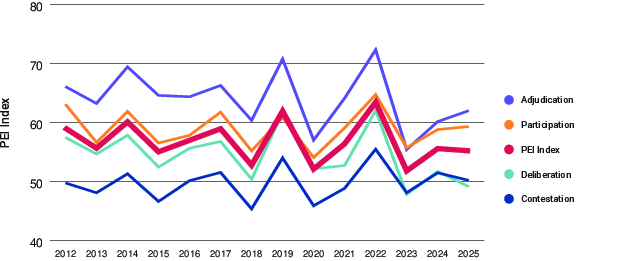 line chart