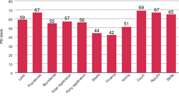 bar chart