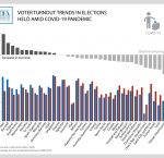 Figure 1:  While most of the countries and territories that held elections amid the COVID-19 have seen a decline in turnout, there has been a number of countries and territories where the turnout increased. Image credit: International IDEA.
