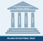 Pillars of Trust in Elections