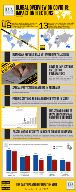Global Overview Of Covid 19 Impact On Elections International Idea Global Overview Of Covid 19 Impact On Elections International Idea