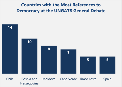 Countries wiht the most references to Democracy at the UNGA78 General Debate
