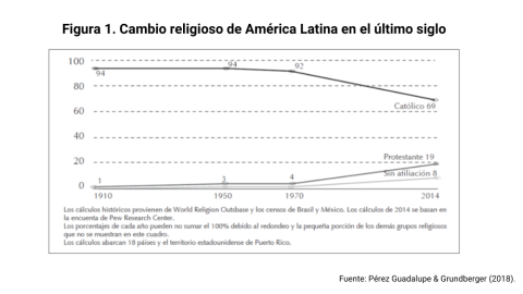 Figura 1. Cambio religioso de América Latina en el último siglo